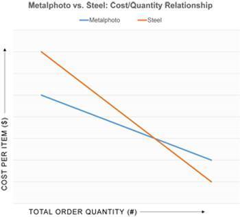 Cost-Quantity Chart
